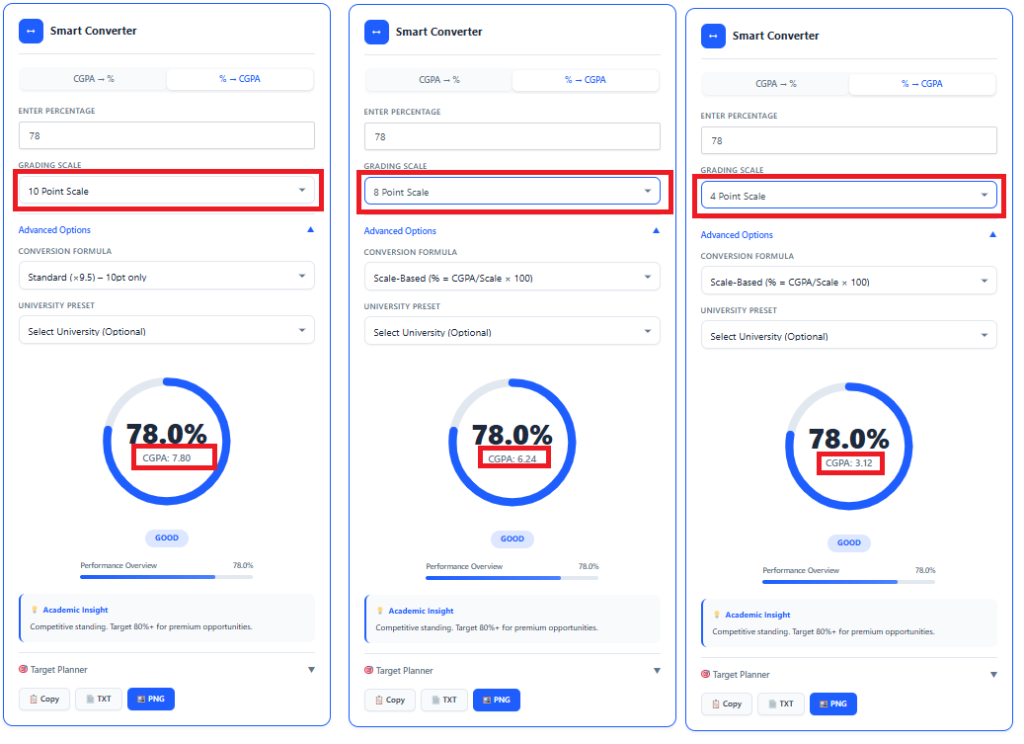 78 percent converted to CGPA in 10, 8 and 4 point grading scales