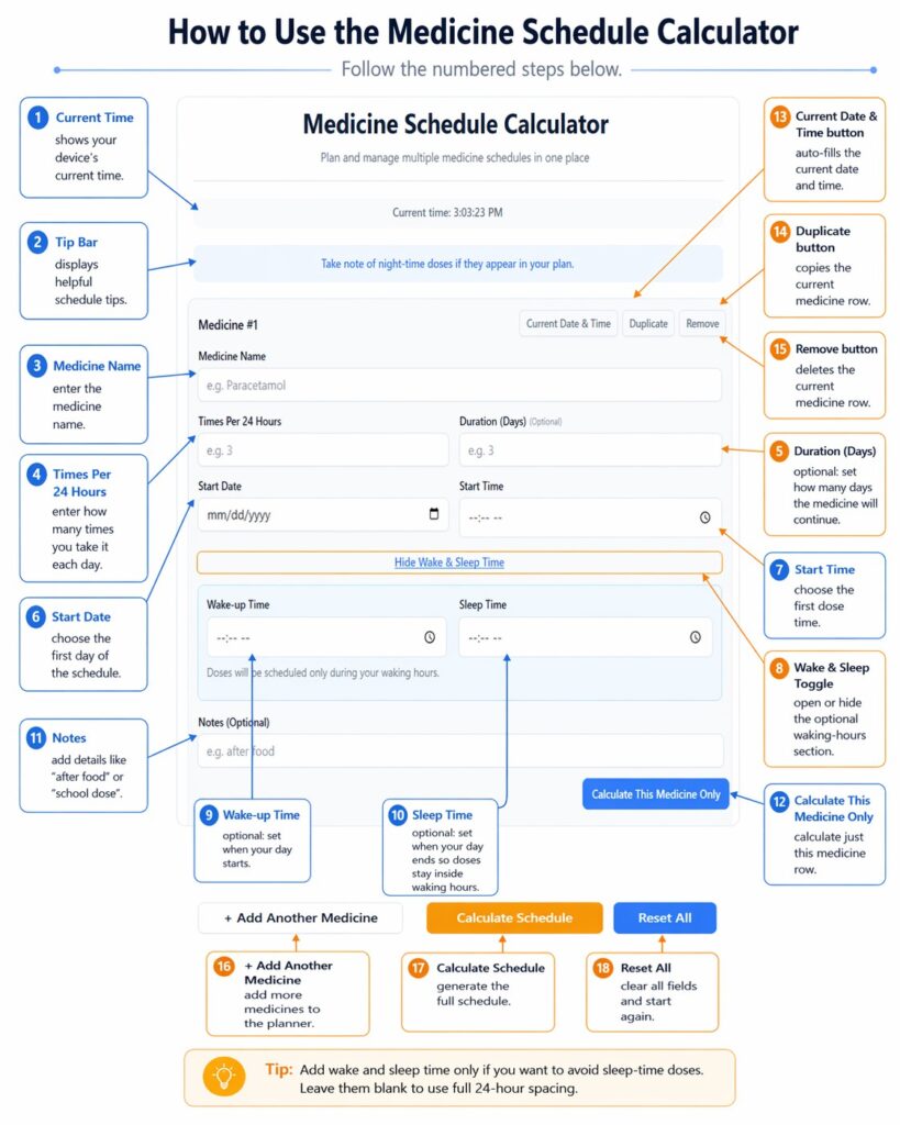 Medicine schedule calculator guide with labeled buttons and inputs