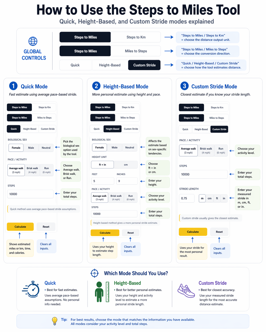 Steps to Miles tool guide showing Quick, Height-Based, and Custom Stride modes with arrows and input tips.